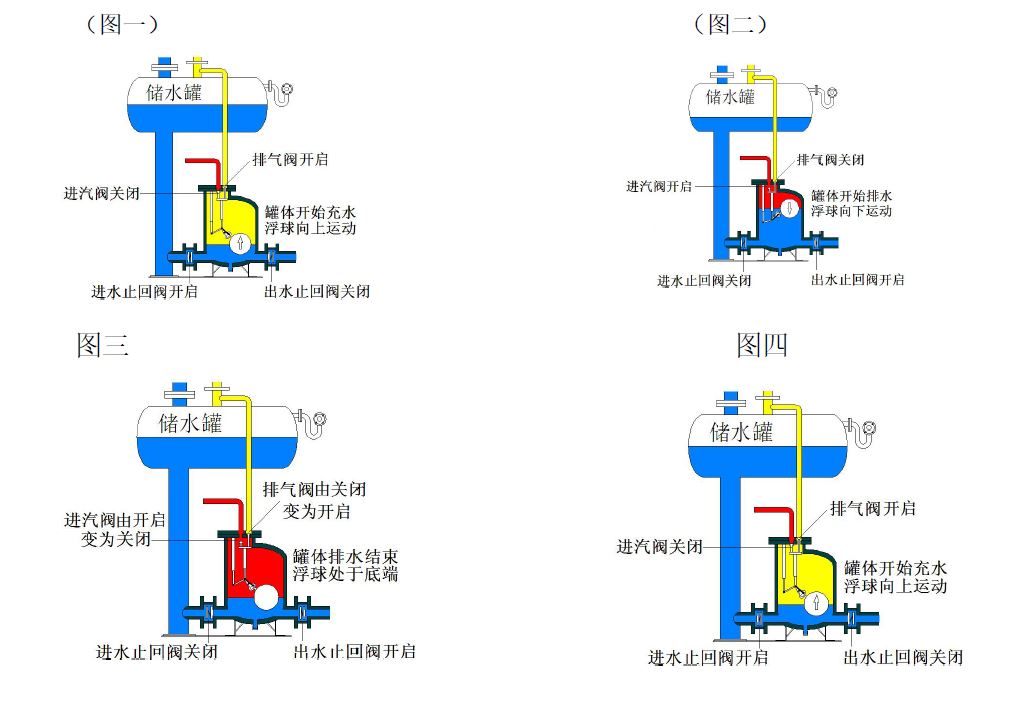 汽（氣）動凝結水回收裝置工作原理